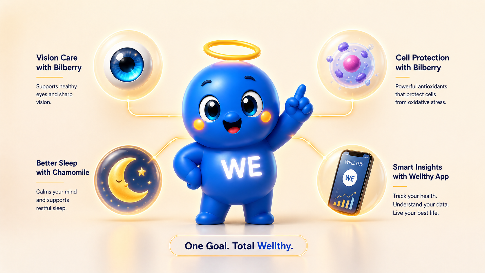 WE mascot with the four Wellthy pillars — Vision Care, Cell Protection, Better Sleep, Smart Insights